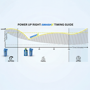 Graphic showing the ideal intake timing of SmashX padel performance products before, during, and after play.
