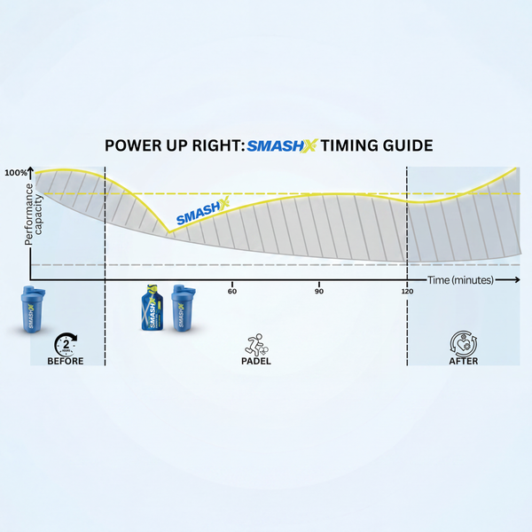 Graphic showing the ideal intake timing of SmashX padel performance products before, during, and after play.